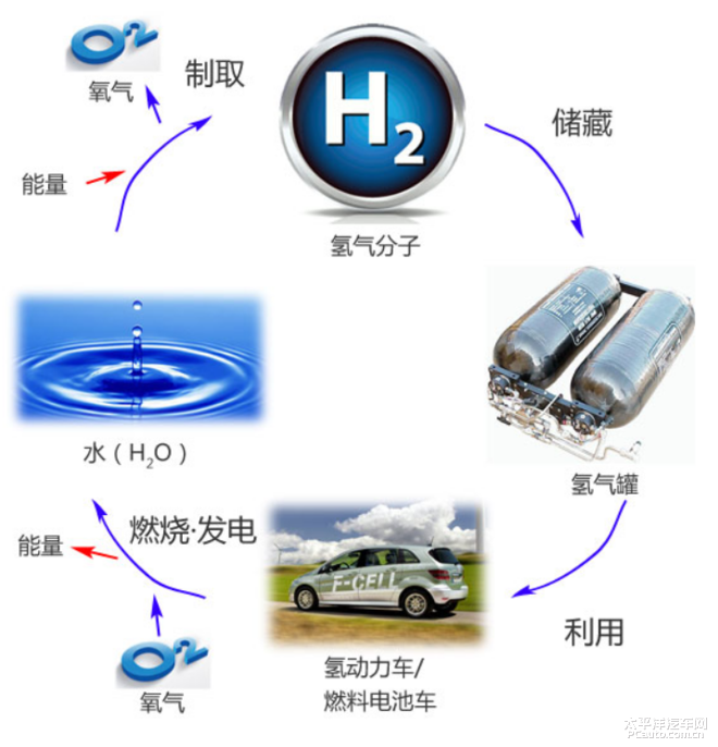长城汽车入股h2 mobility 布局氢能源