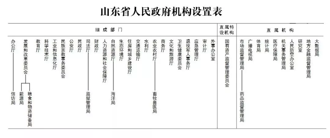 山东新任命11位省政府组成部门负责人,省级机构改革迈出一大步