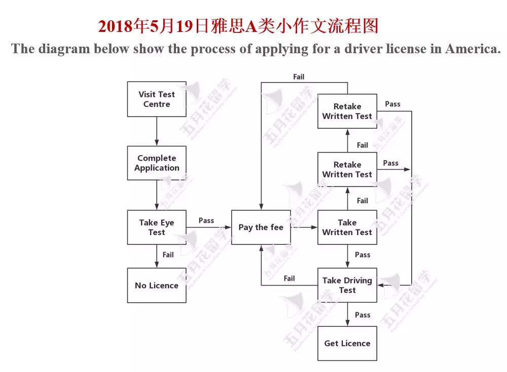 流程图汇总 | 2018年雅思写作a类小作文机经真题题库