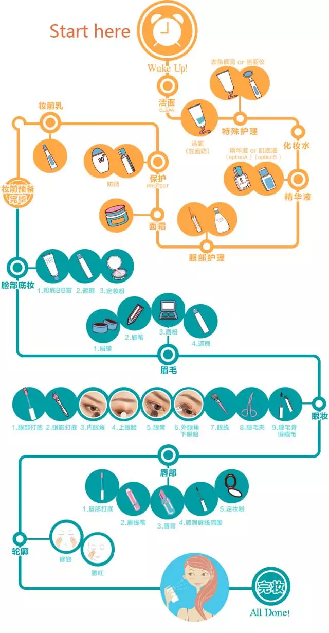 干货| 你知道正确的护肤,化妆,清洁步骤与技巧吗