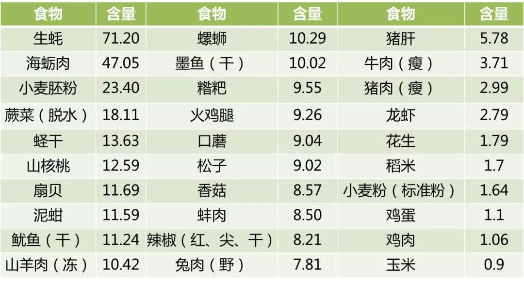 常见食物锌的含量表(mg/100g可食部)