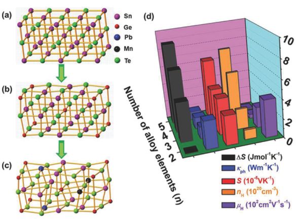 Adv Energy Mater ：snte的熵工程——多组元合金化导致超低晶格热导率和先进热电性能 高熵