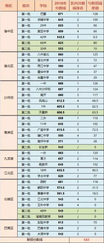 重庆重点高中录取分数线排名 二是66中,天星桥这2所联招中学分数赶超