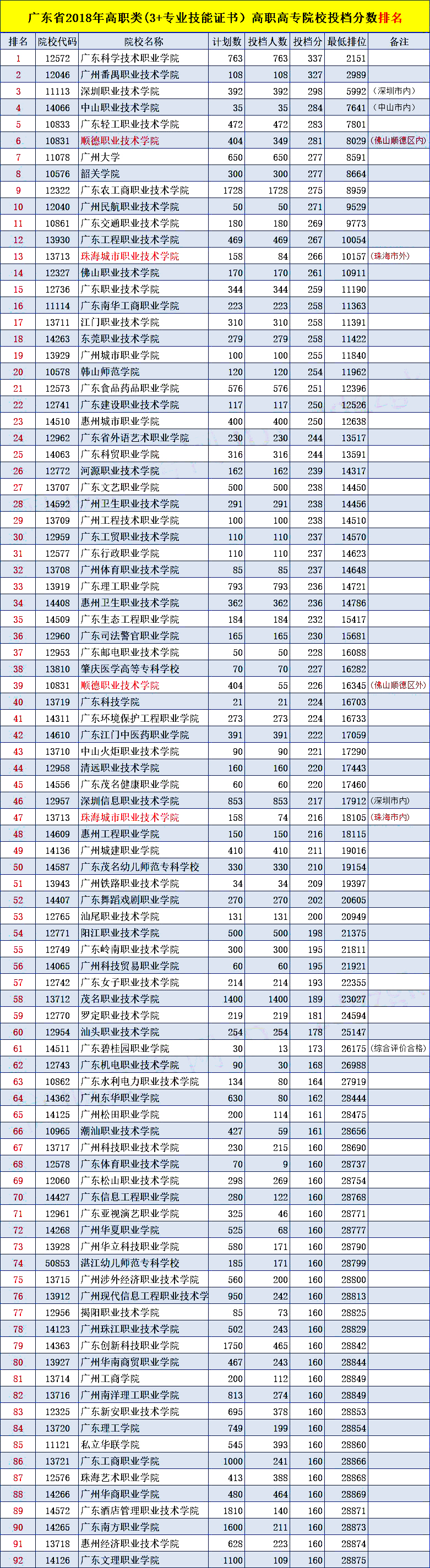 顺德职业技术学院 7.广州大学,韶关学院 8.广东农工