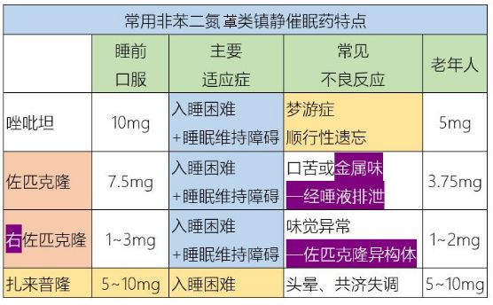 2, 扎来普隆只用于入睡困难患者