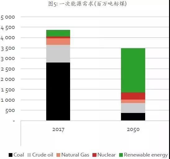 可再生能源将成为一次能源消费中的主体能源,煤炭在能源结构中降至
