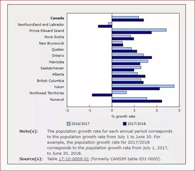 加拿大人口2018总人数_加拿大人口