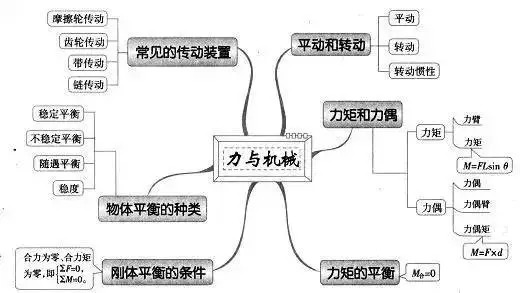 最全高中物理思维导图,52张图扫清高中三年知识点!