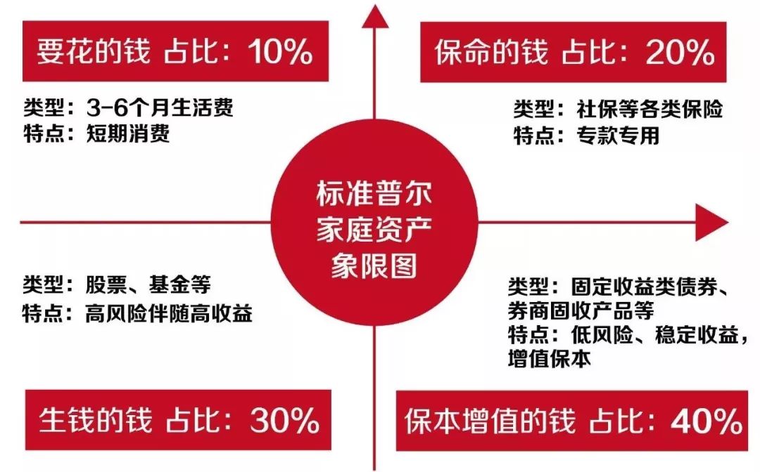 财富升级丨据说世界上最牛的家庭资产配置图，你照做了吗？ 账户