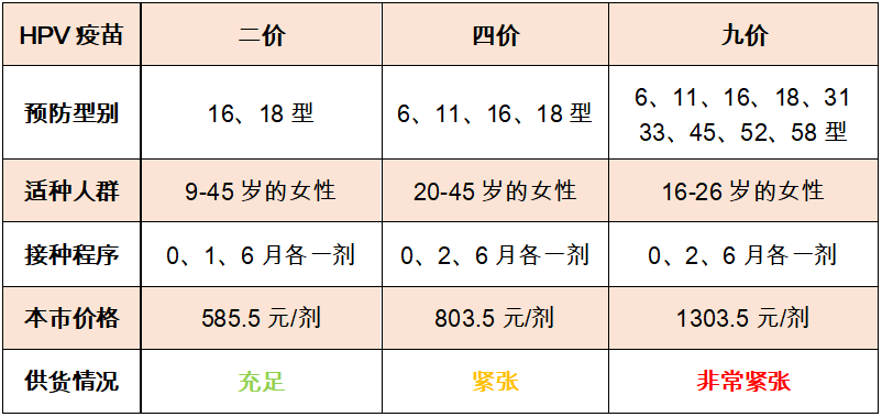 市民可依据适种年龄,疫苗价格,二价,四价,九价三种,至此,本区hpv疫苗