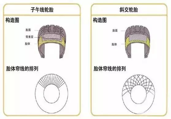 无内胎轮胎:现在轿车的设计形式,轮胎内的气密层与缸圈共同做为气体