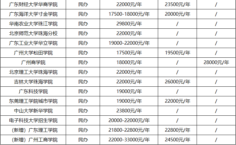广东专插本各招考院校学费总览_广州工商学院