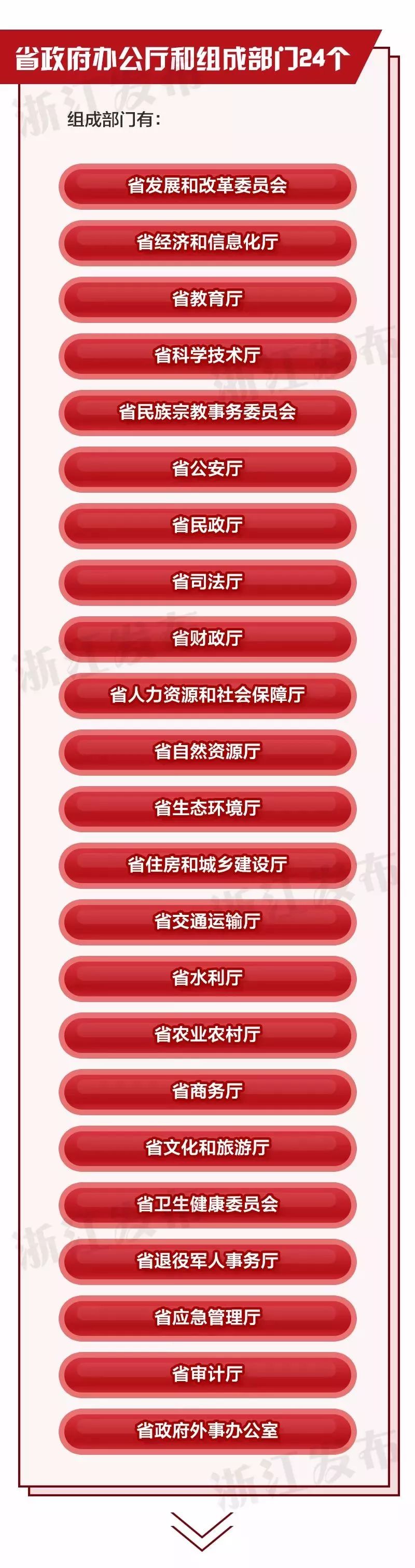 浙江省机构改革方案公布:设置省委机构18个,省政府机构42个