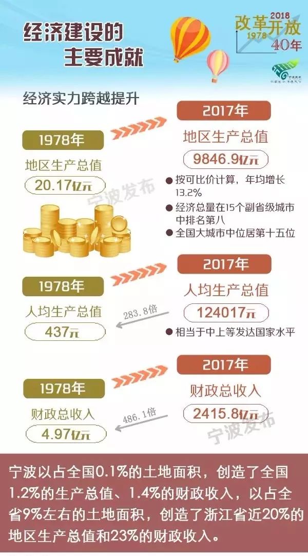 宁波改革开放40周年经济总量_宁波在全国的经济排名