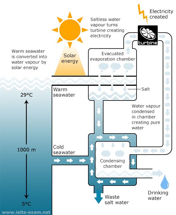 how ocean thermal energy conversion (otec) works