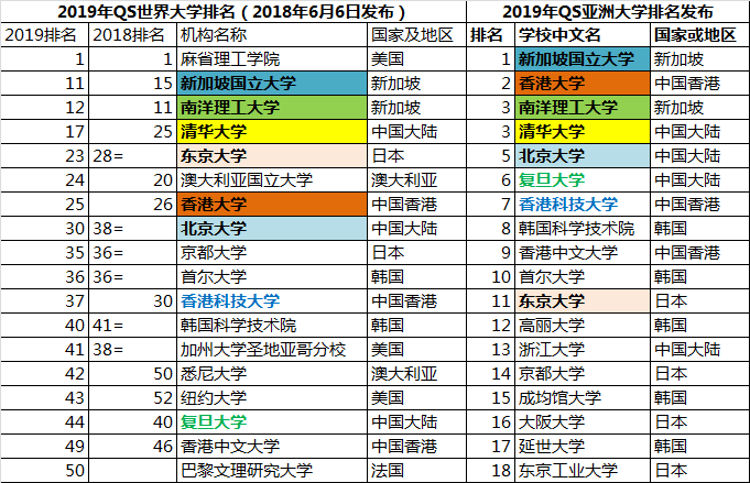 2019年亚洲大学排名,2019年qs亚洲大学排名