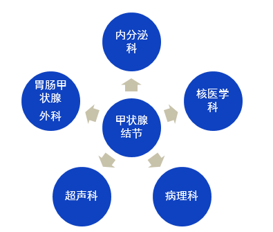 甲状腺结节怎么办