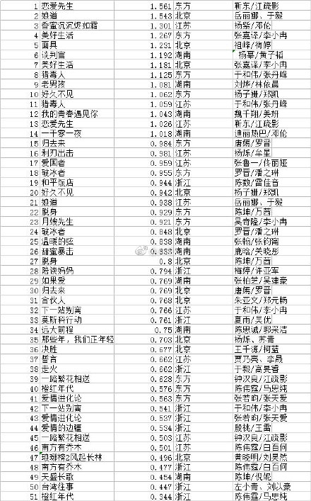 2018年电视剧排行榜_2018年电视剧榜出炉:《知否》仅排第10,靳东成最大赢家
