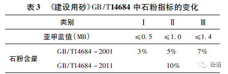 石粉含量对c30机制砂混凝土性能的影响研究