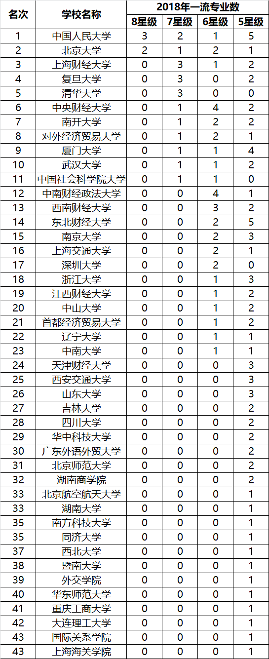 2018年中国经济类专业大学排名一览表