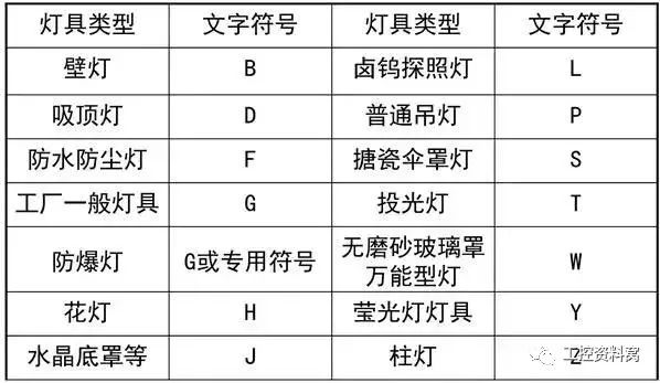 灯具安装方式:线路敷设方式和敷设部位的文字符号:例:bv(2×2.