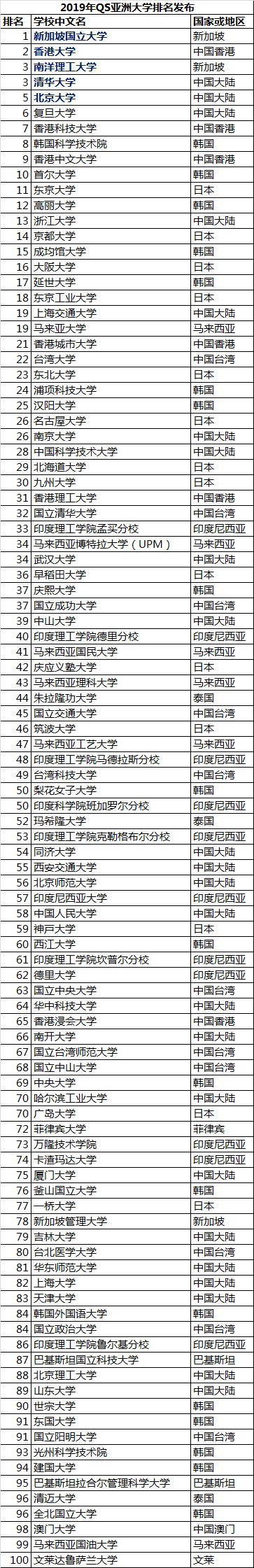 2019年亚洲大学排名,2019年qs亚洲大学排名