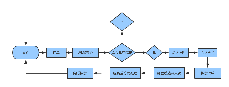 干货解读仓储拣货