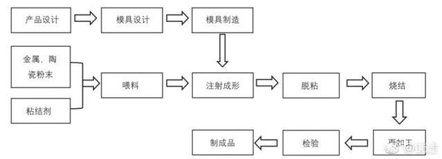 粉末注射成形工艺流程