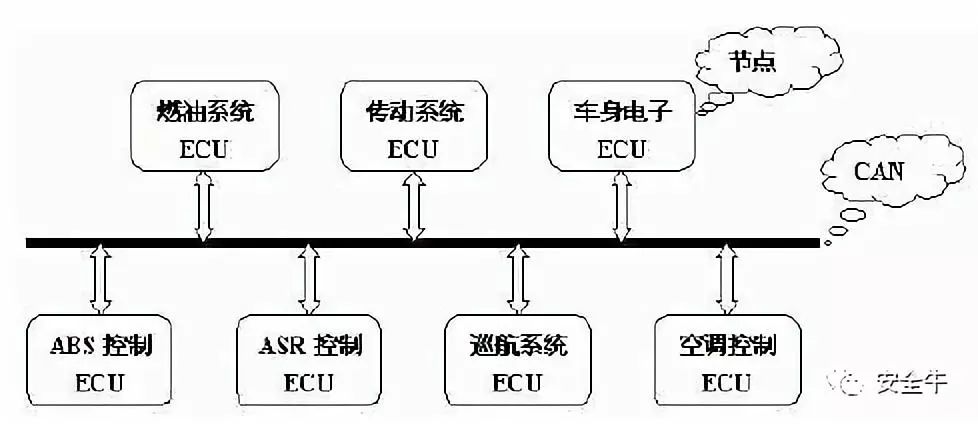 can总线消息传播方式