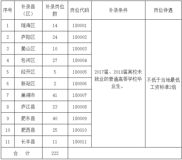 人口补录_想要进入铁路局的机会来 铁路局招88人(3)