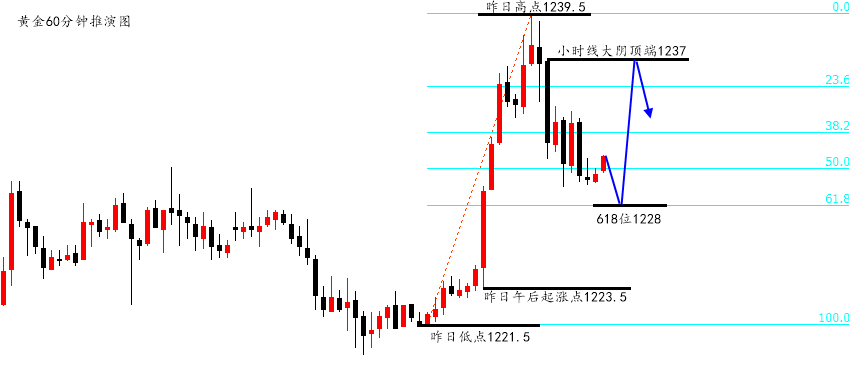 陆离解盘：强弱对冲，黄金只能是震荡_图1-1