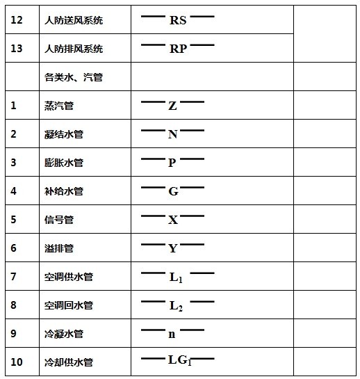 没有更多,只有最多的暖通,给排水图例大全