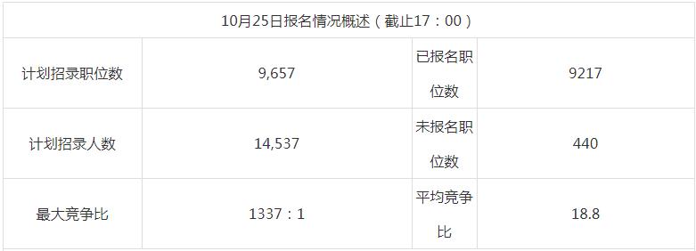 2019国考报名第4日：人数又激增10万，“千人坑”已出现！