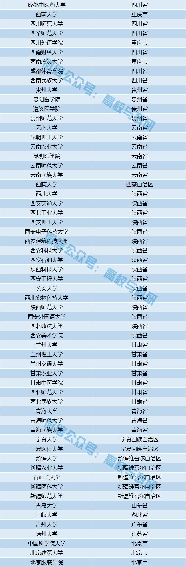 中国最全重点大学名单985211双一流副部级教育部直属