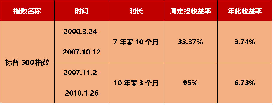 a股,港股,美股市场,哪种市场更适合定投呢?