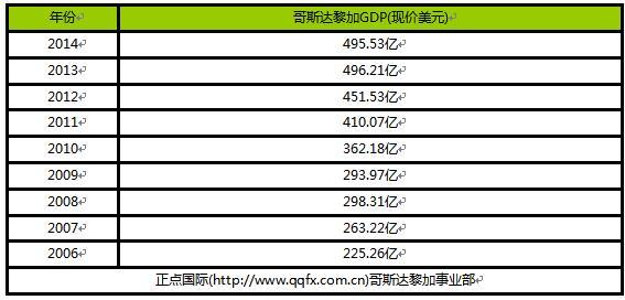 哥斯达黎加gdp