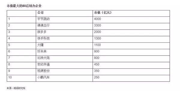 80后谁最有钱？解读2018胡润80后富豪榜 综合 第4张