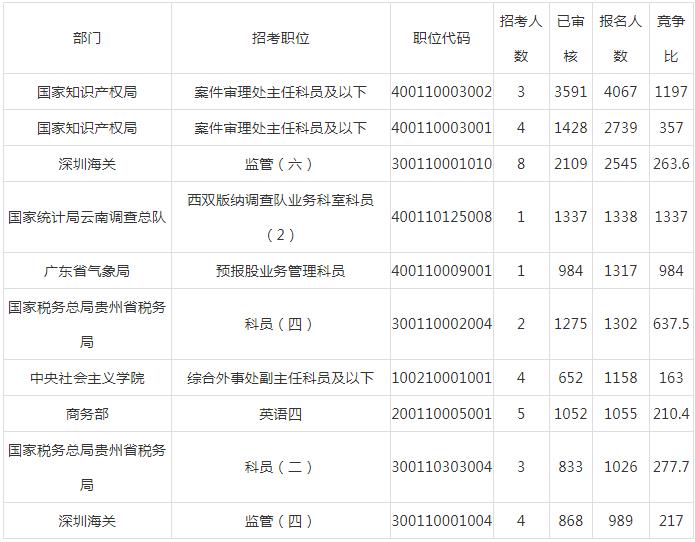 2019国考报名第4日：人数又激增10万，“千人坑”已出现！