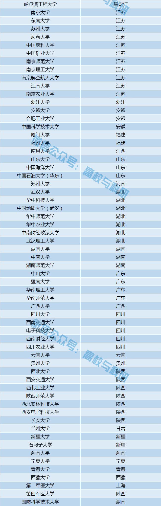 中国最全重点大学名单985211双一流副部级教育部直属