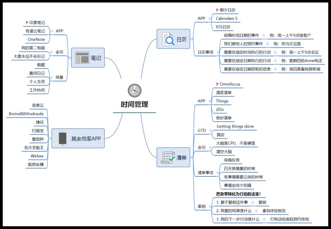 看了这张思维导图,我也会高效管理时间(建议收藏)