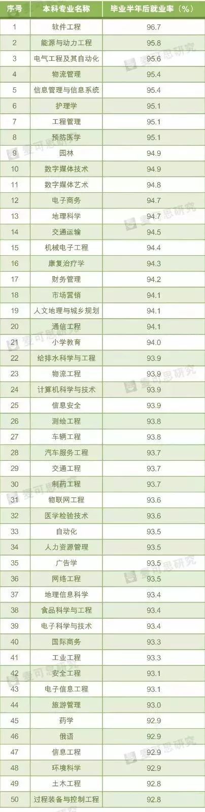 『就业率』就业率最高专业TOP50出炉！哪些专业最好找工作？