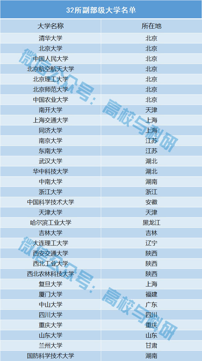 中国最全重点大学名单985211双一流副部级教育部直属