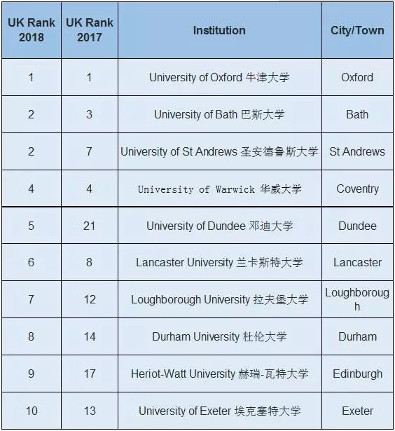 2019年英国uk排行榜_中国留学生自白书 为什么我在英国不愿回国 一定要