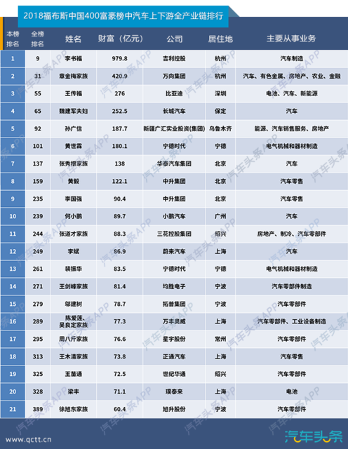 万向,比亚迪,长城,华泰,小鹏还有蔚来(可以,还有俩"造车新势力")