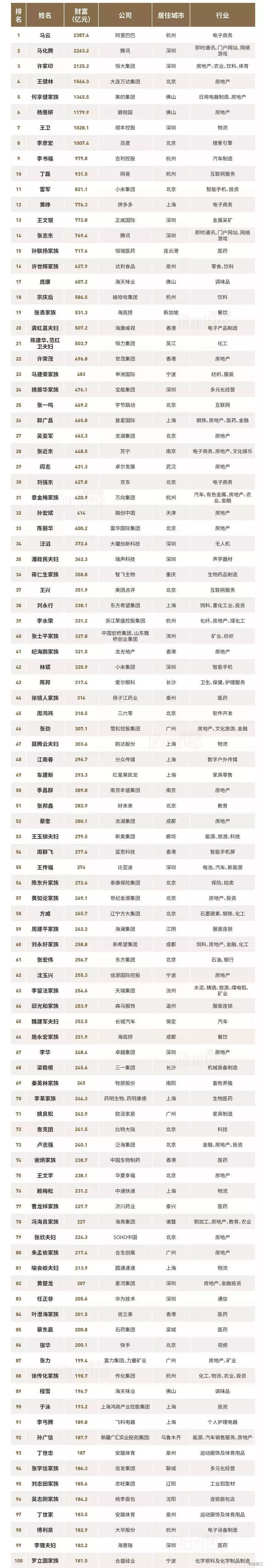 2018中国富豪排行榜_中国富豪榜2018排行榜解析：2018中国富豪榜十大排行
