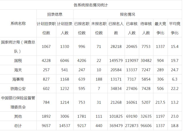 2019国考报名第4日：人数又激增10万，“千人坑”已出现！