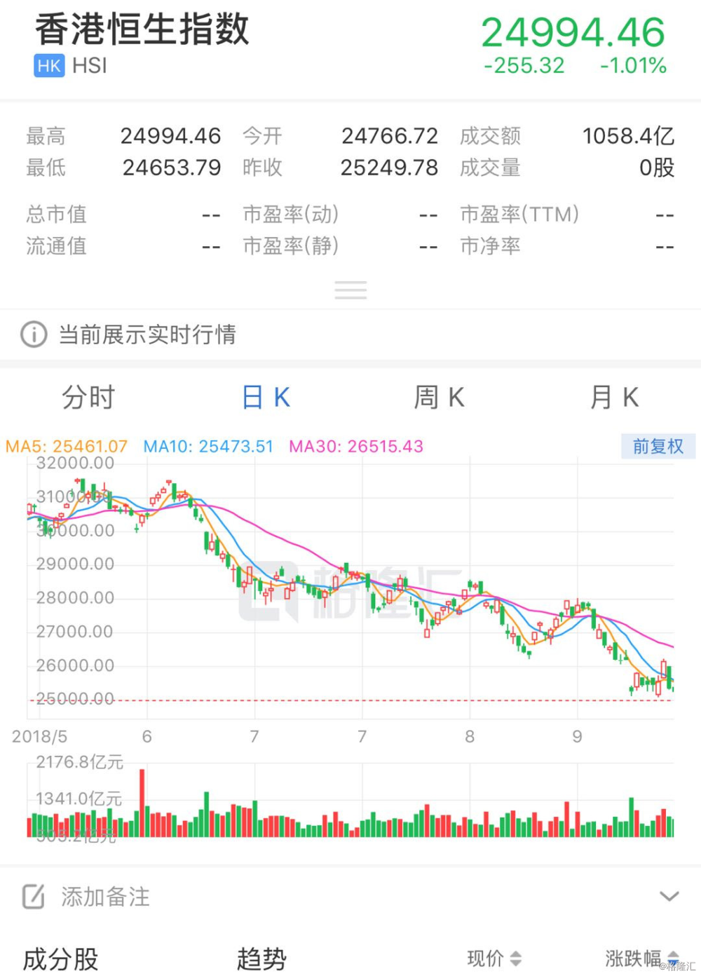 港股复盘:恒指失守25000创一年半新低,券商股,内房股逆市上涨