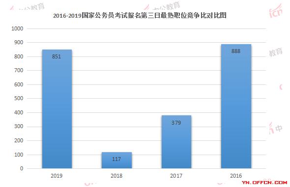 云南人口数量2019_近几年云南省公务员考试最终报名人数 分析2019省考如何报考