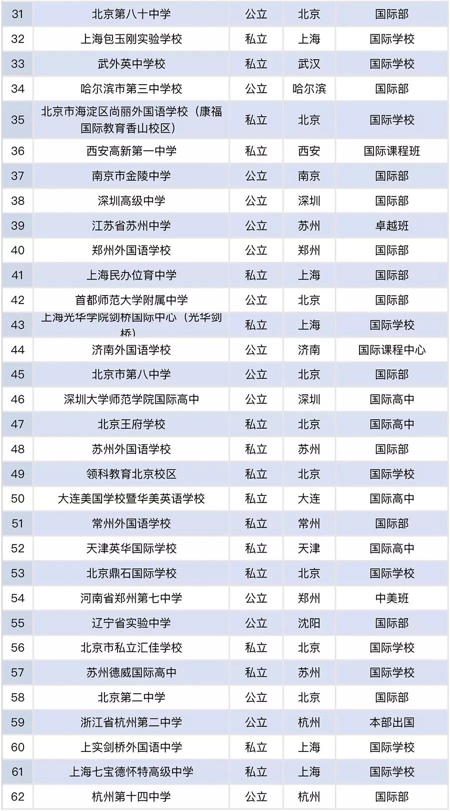 《2018年度中国大陆出国留学最强中学TOP100榜》