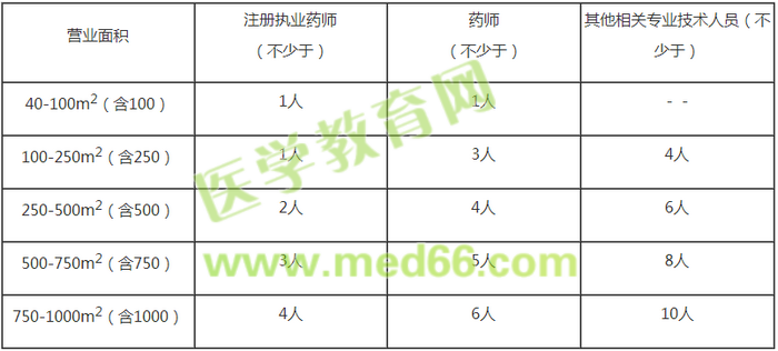 执业药师证的用处!